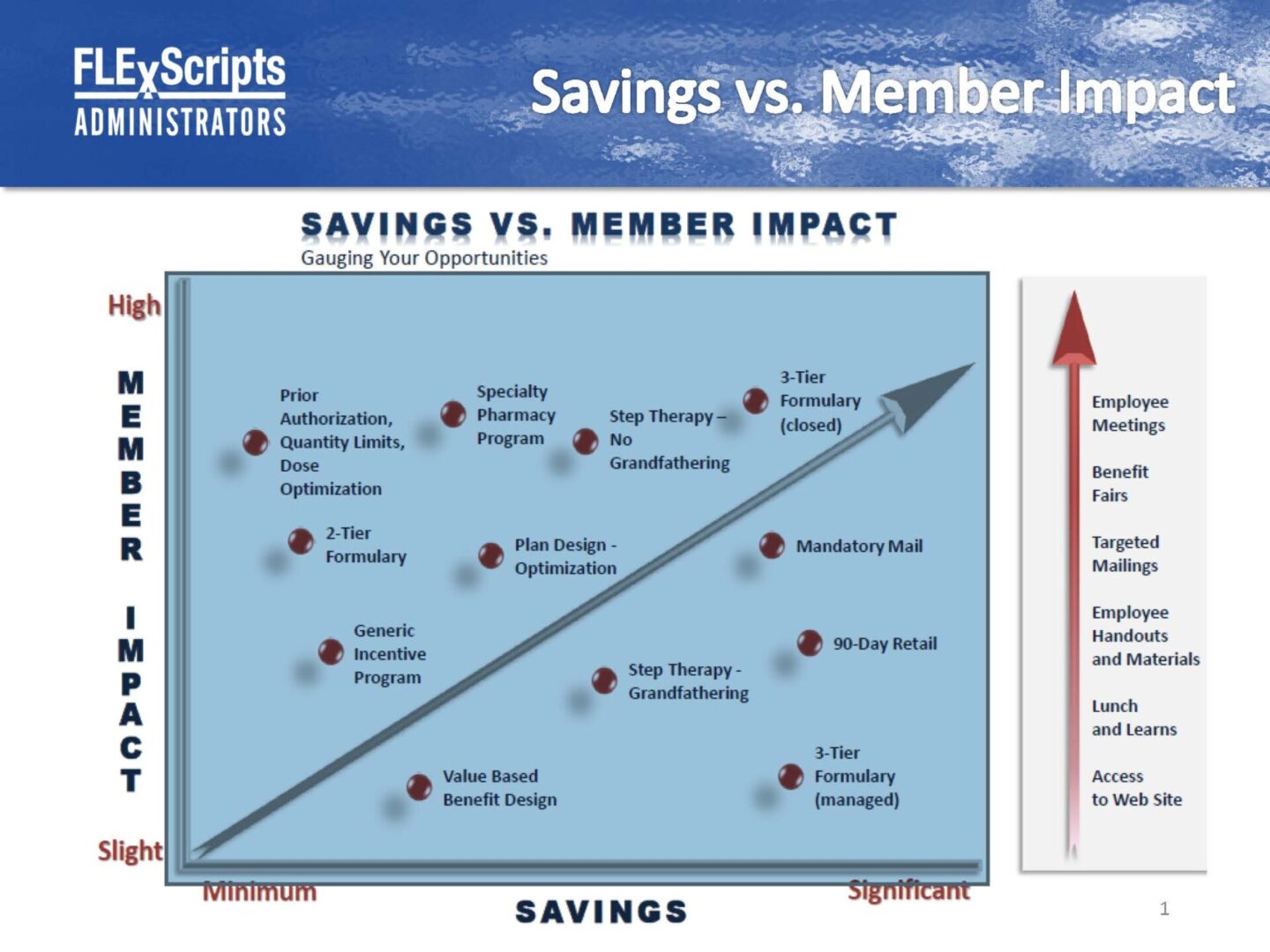 Savings vs Member Impact
